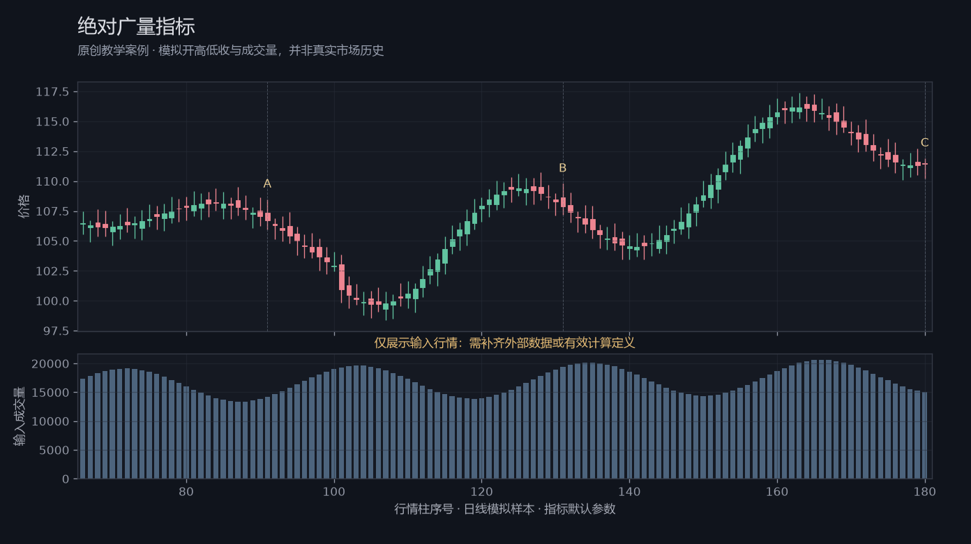 绝对广量指标原创模拟行情图，标出甲乙丙观察位置、价格与指标输出