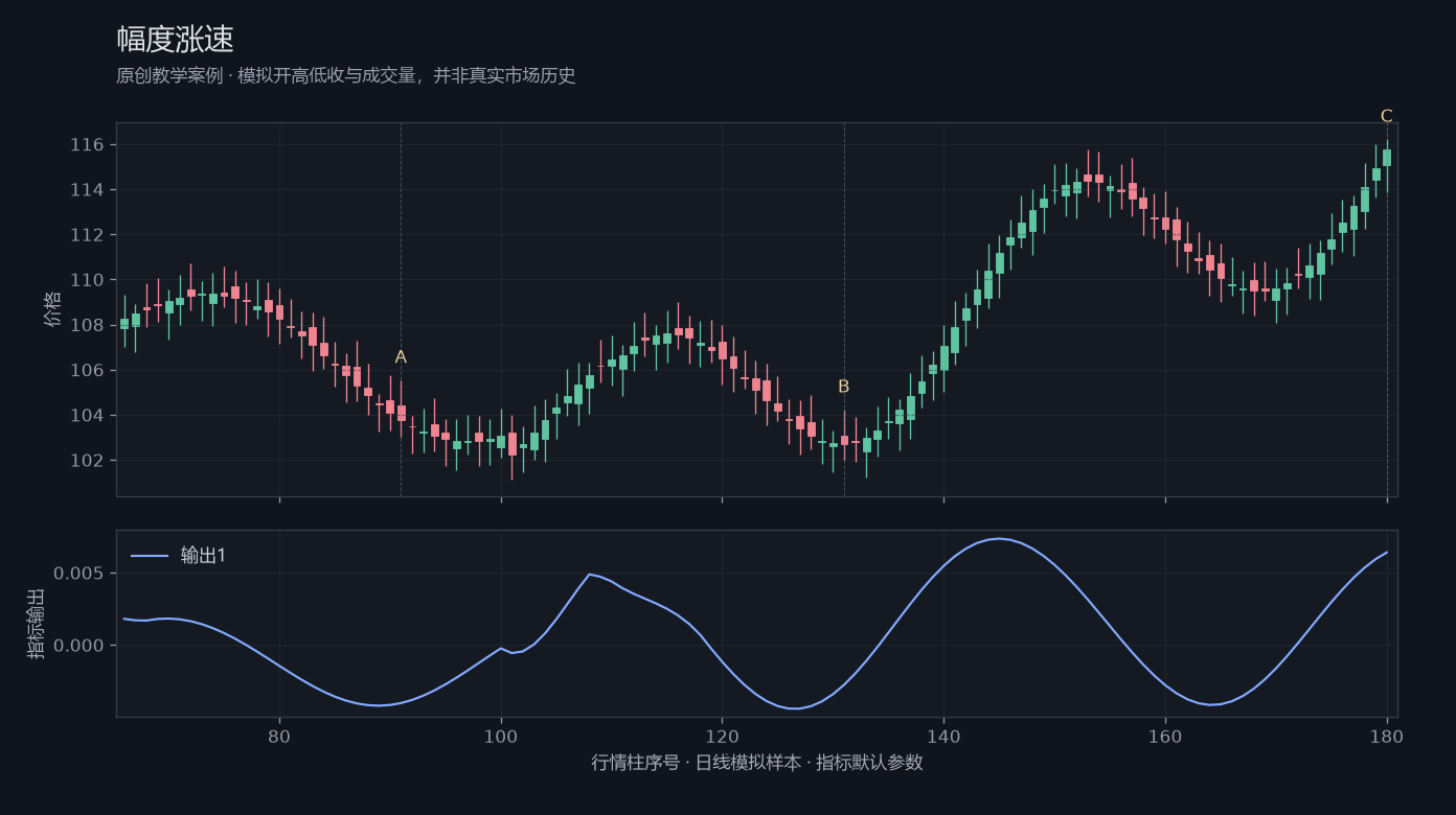 幅度涨速原创模拟行情图，标出甲乙丙观察位置、价格与指标输出