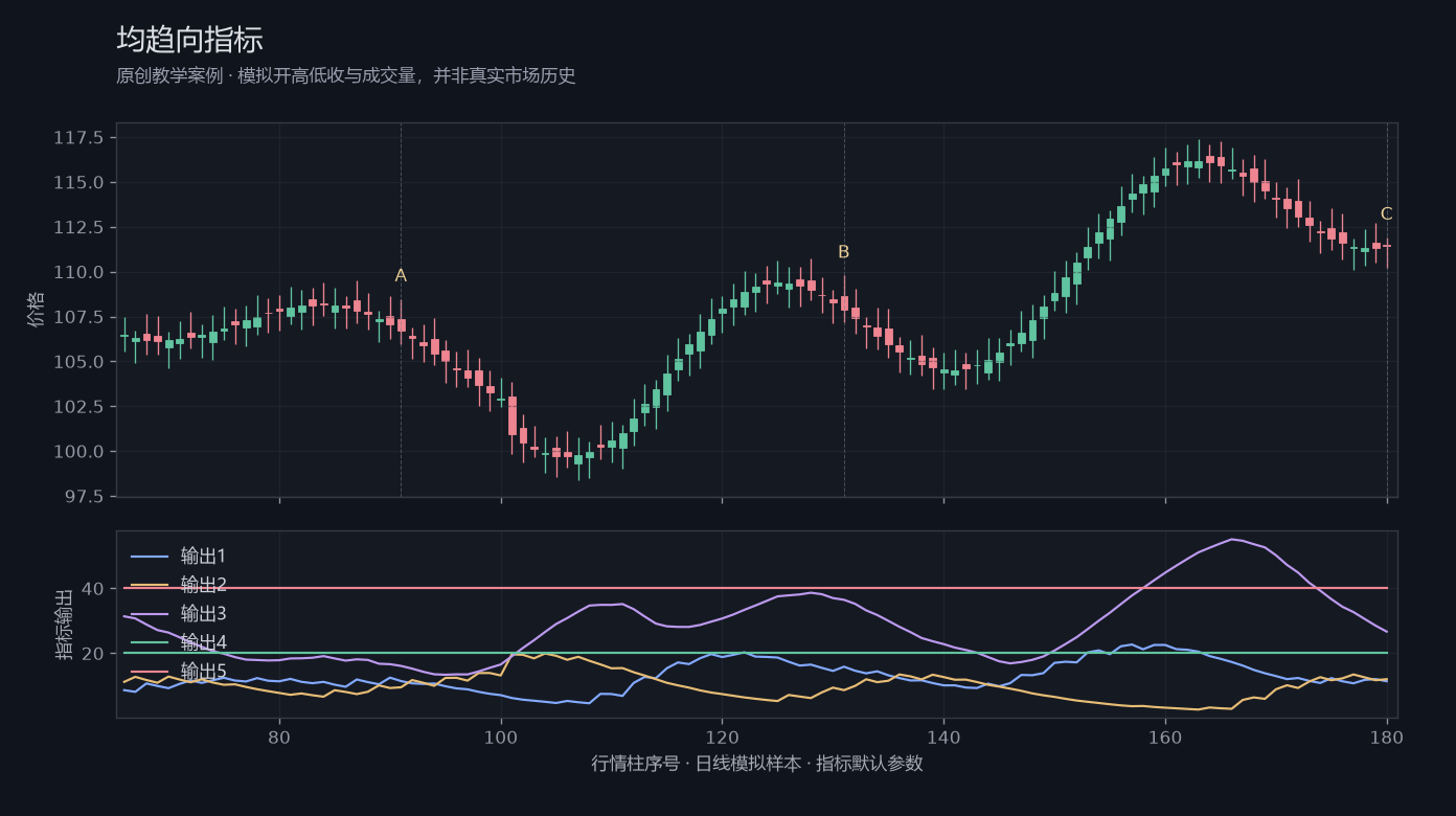 均趋向指标原创模拟行情图，标出甲乙丙观察位置、价格与指标输出