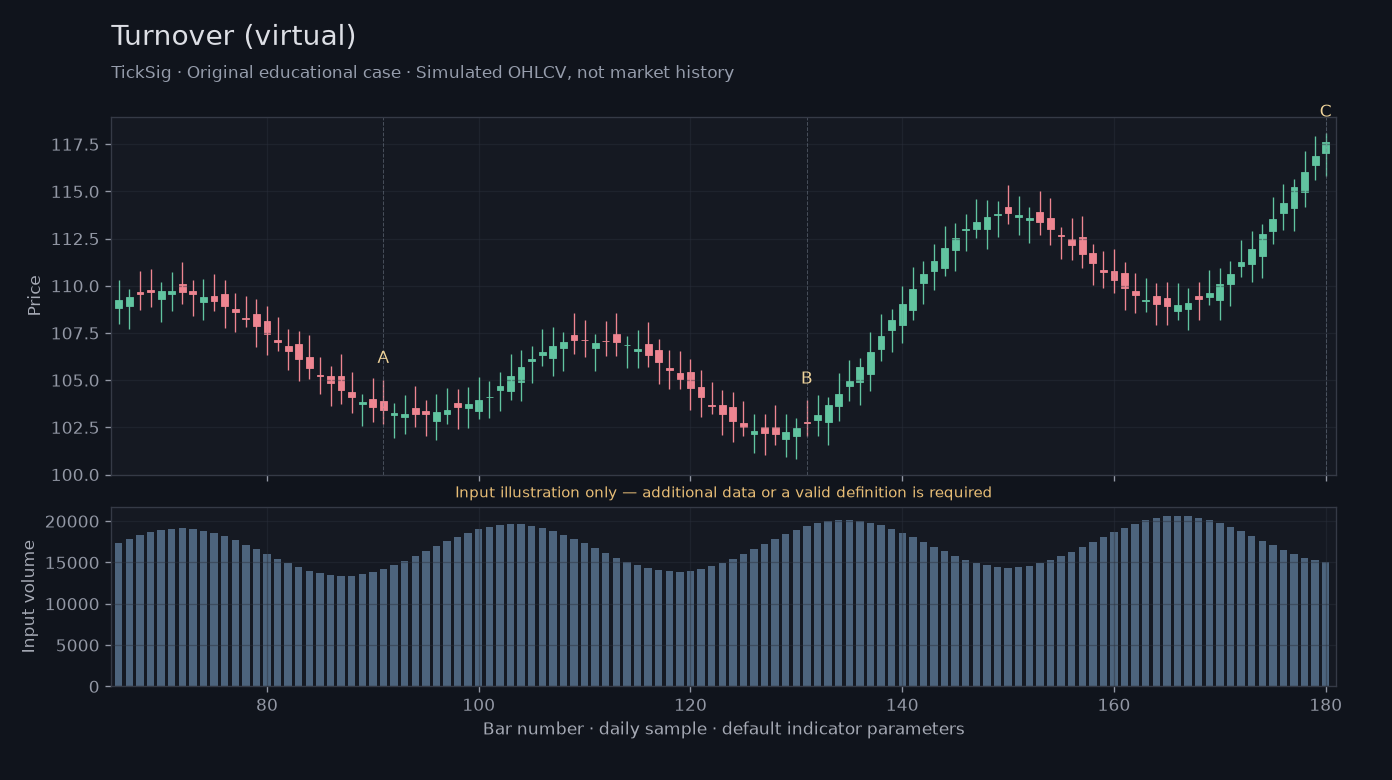 Original Turnover (virtual) simulated case showing price, outputs and three observation points