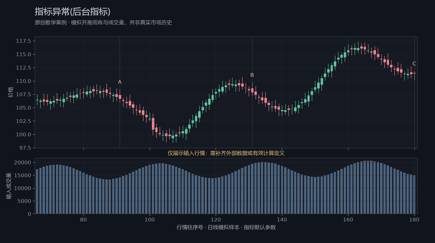 指标异常(后台指标)原创模拟行情图，标出甲乙丙观察位置、价格与指标输出