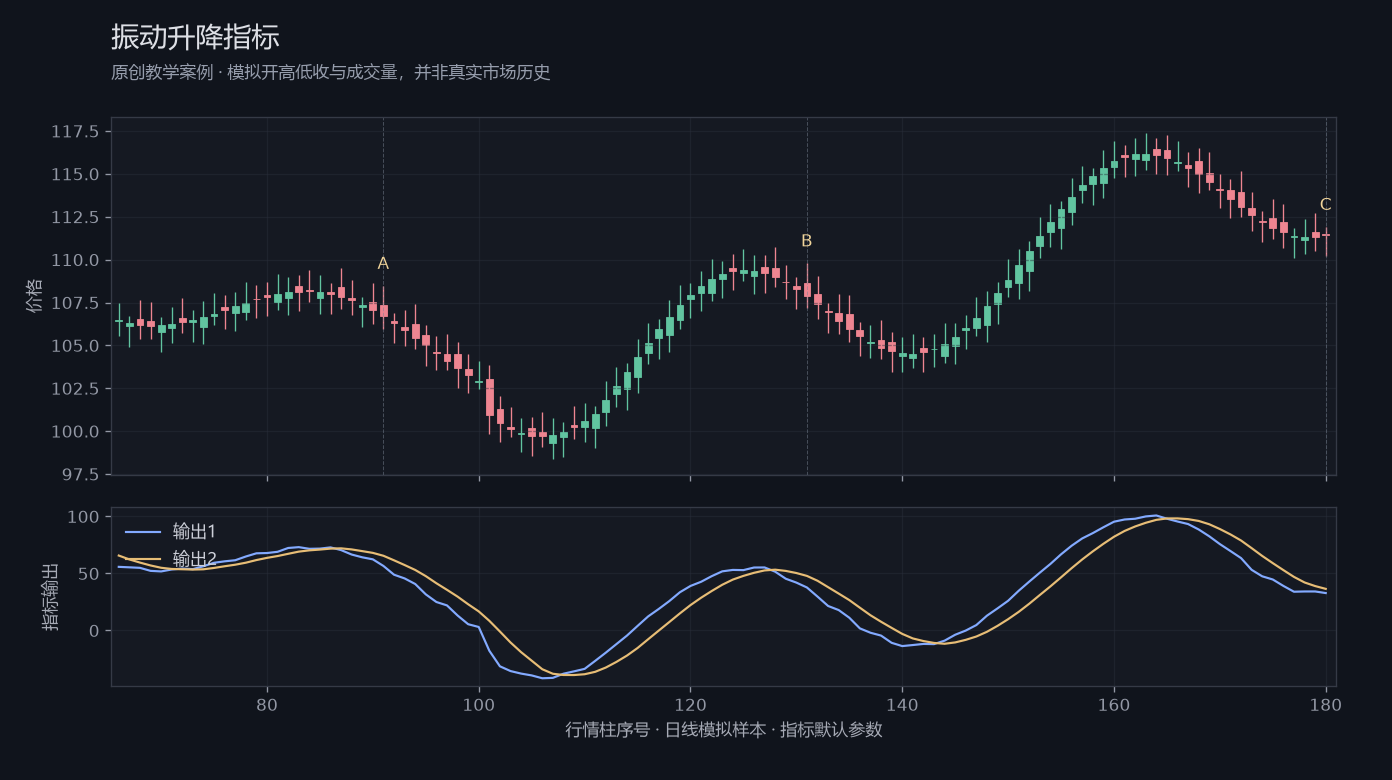 振动升降指标原创模拟行情图，标出甲乙丙观察位置、价格与指标输出