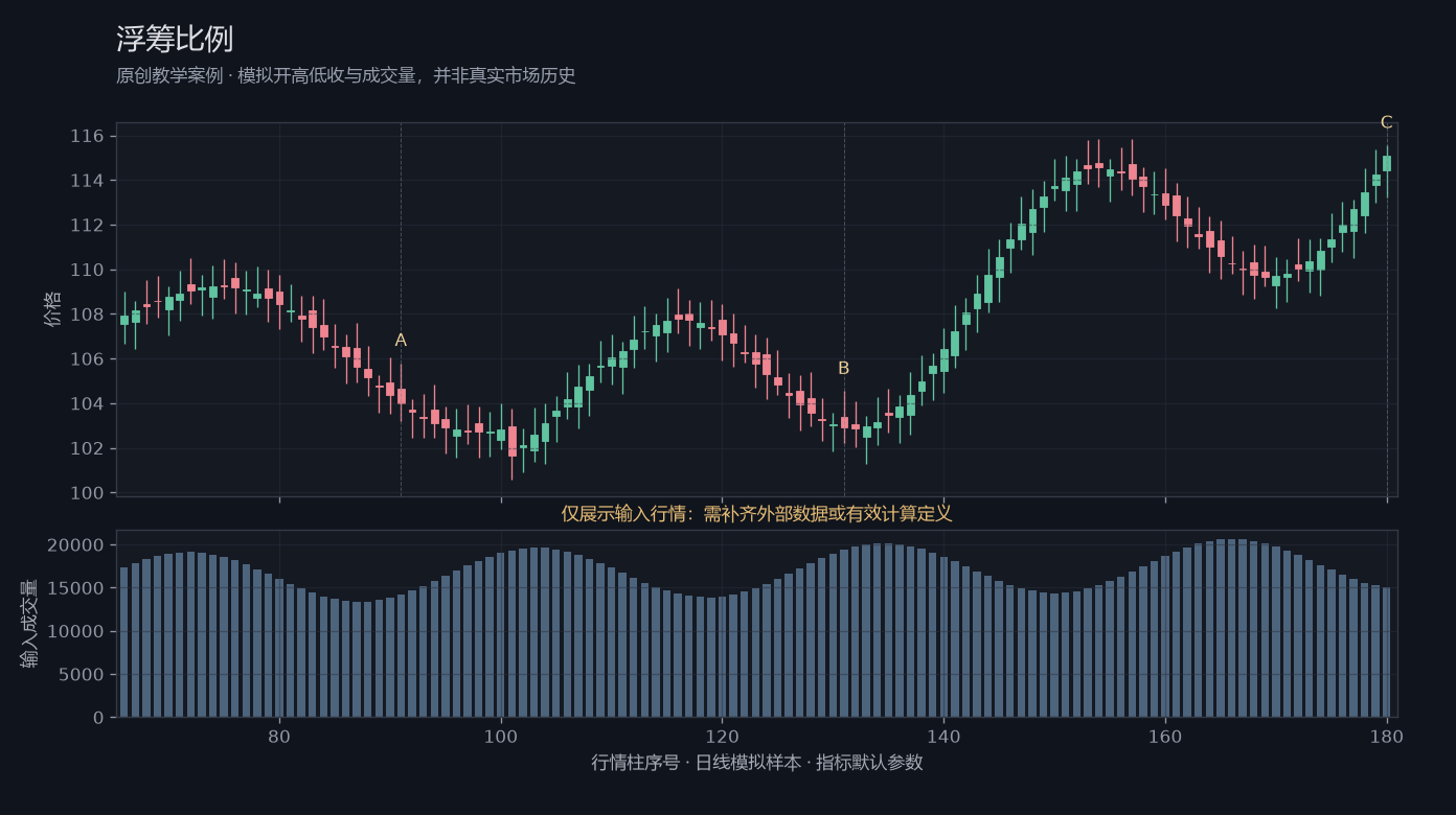 浮筹比例原创模拟行情图，标出甲乙丙观察位置、价格与指标输出
