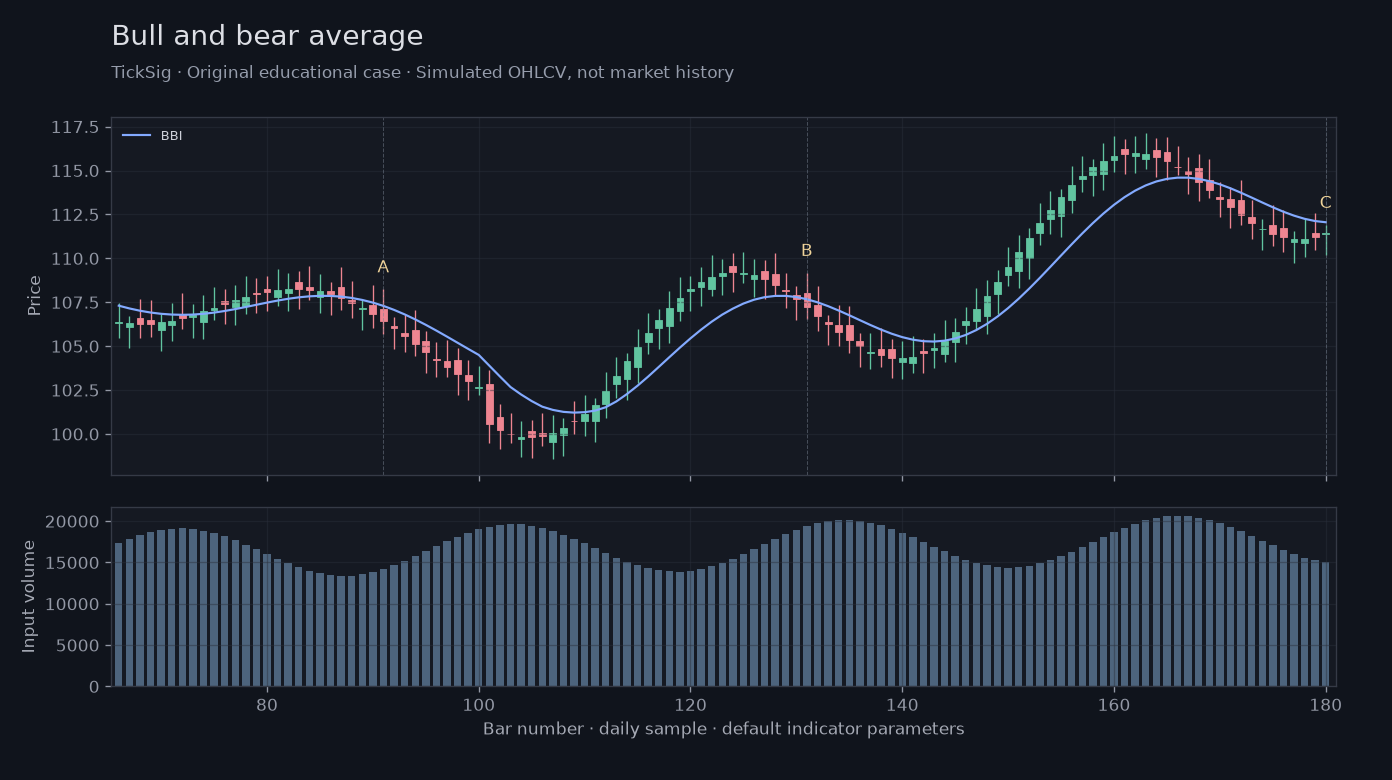 Original Bull and bear average simulated case showing price, outputs and three observation points