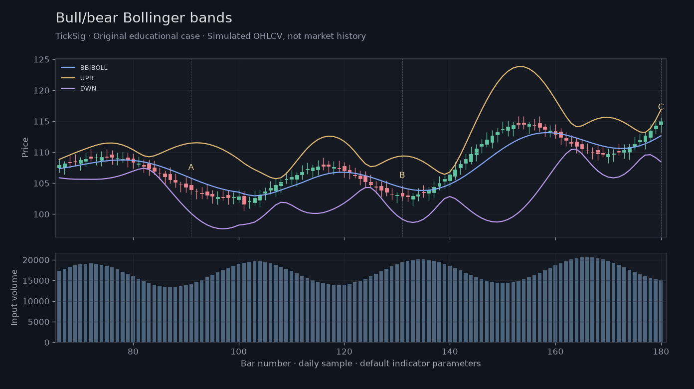 Original Bull/bear Bollinger bands simulated case showing price, outputs and three observation points