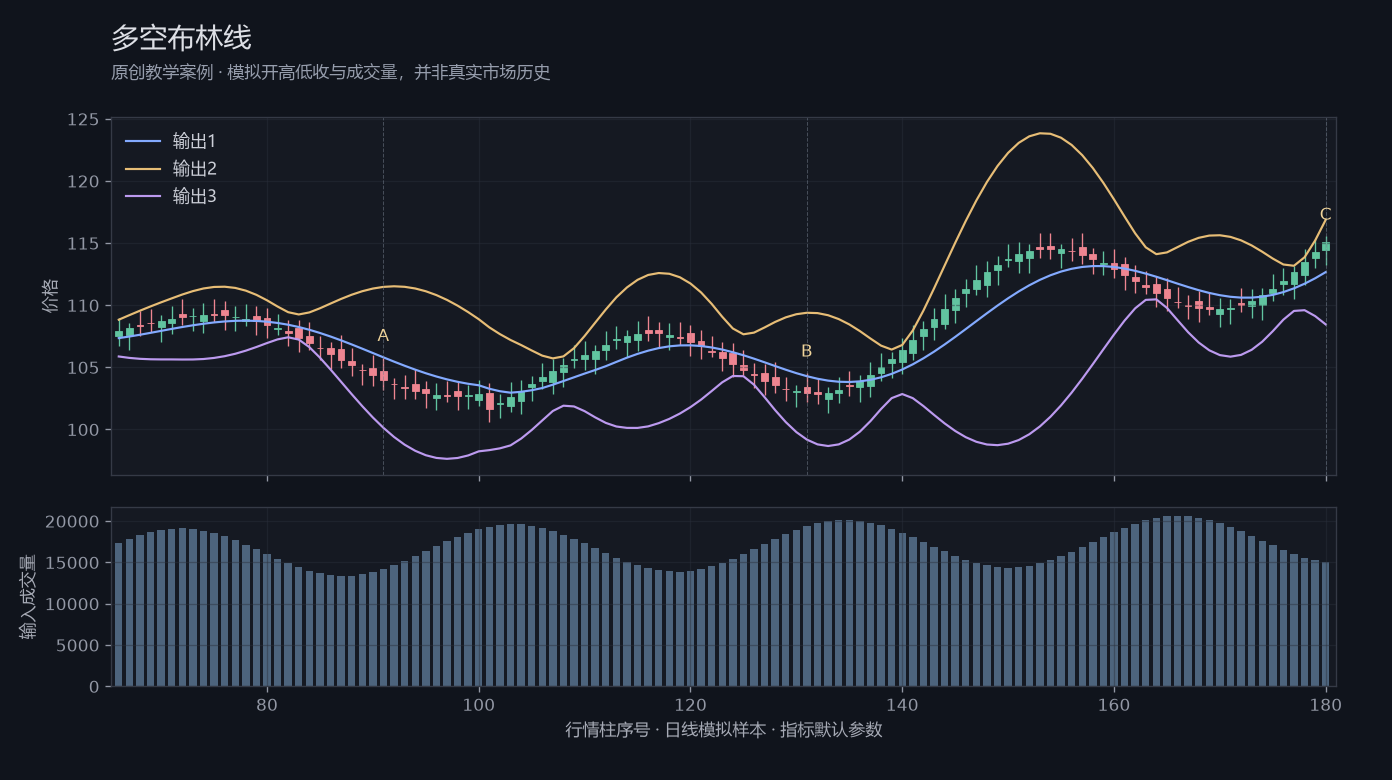 多空布林线原创模拟行情图，标出甲乙丙观察位置、价格与指标输出