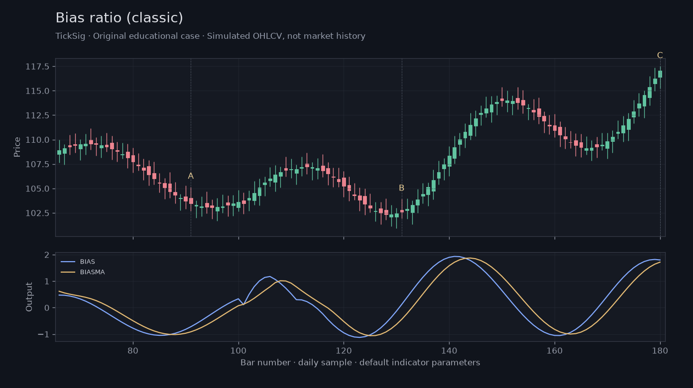 Original Bias ratio (classic) simulated case showing price, outputs and three observation points
