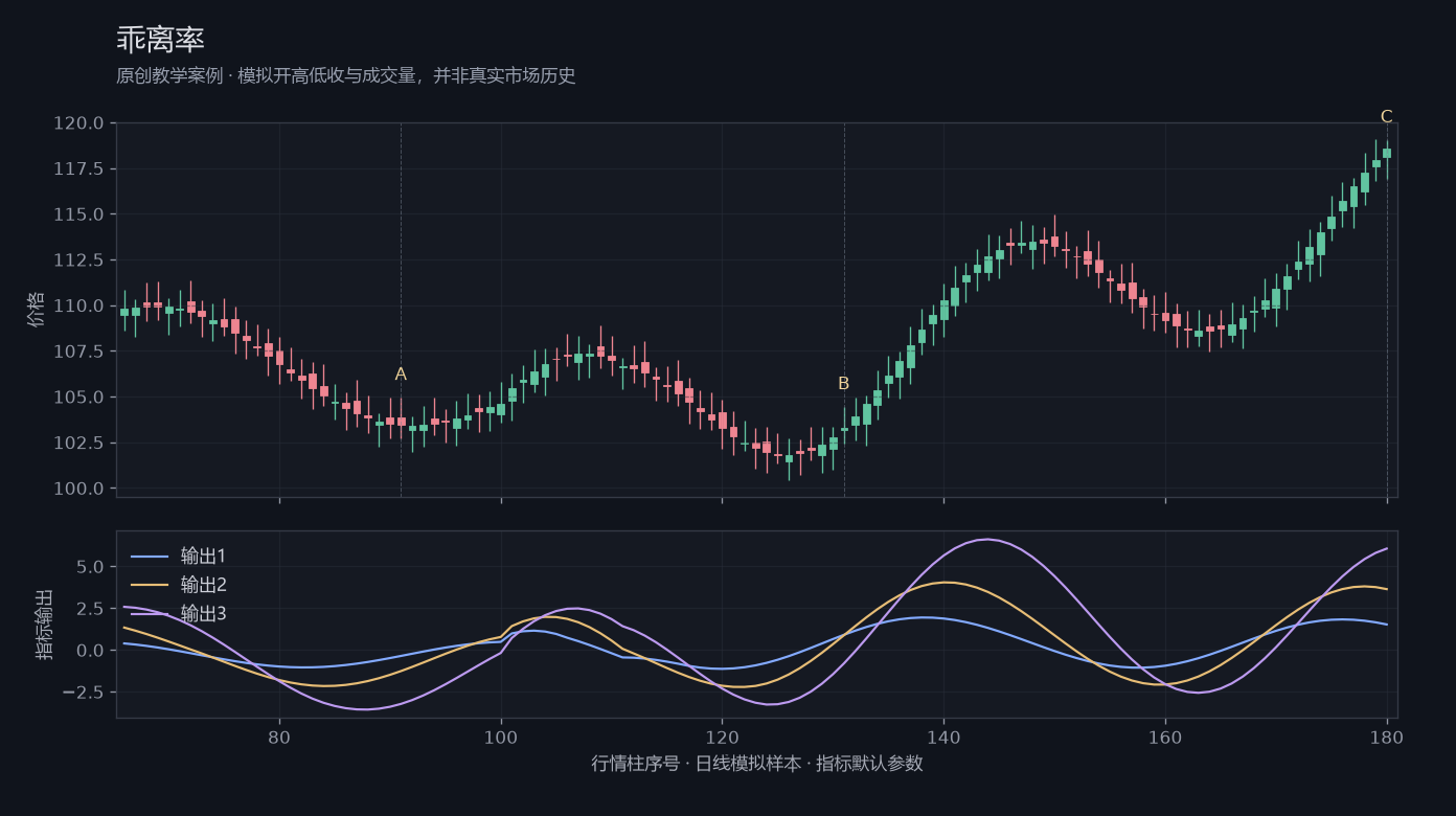 乖离率原创模拟行情图，标出甲乙丙观察位置、价格与指标输出