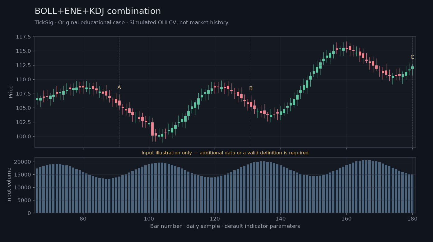 Original BOLL+ENE+KDJ combination simulated case showing price, outputs and three observation points