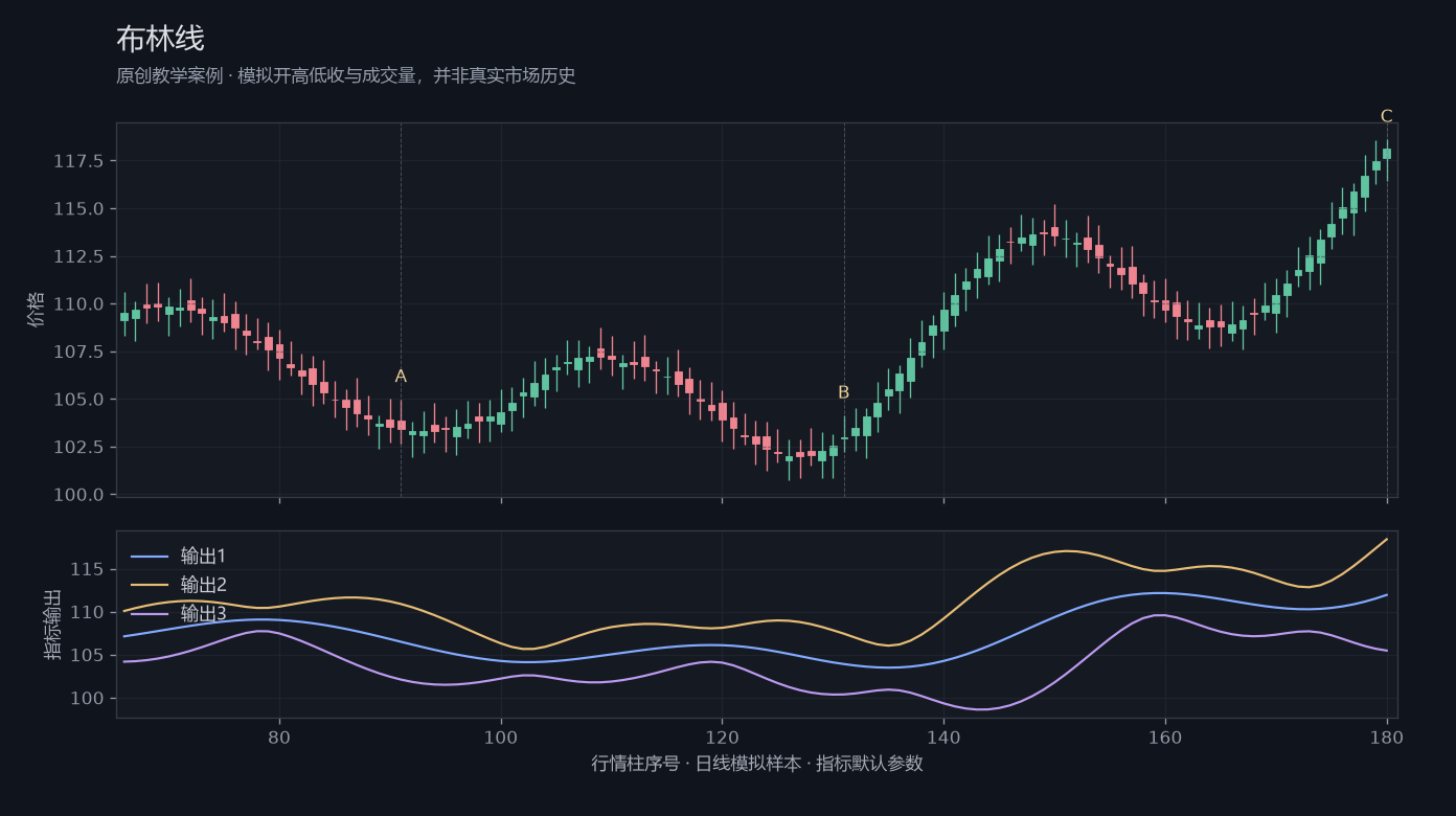布林线原创模拟行情图，标出甲乙丙观察位置、价格与指标输出