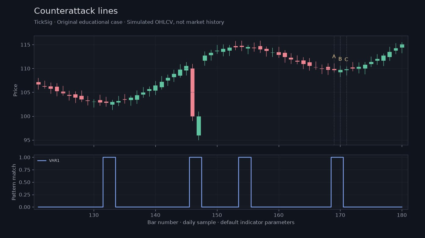 Original Counterattack lines simulated case showing price, outputs and three observation points