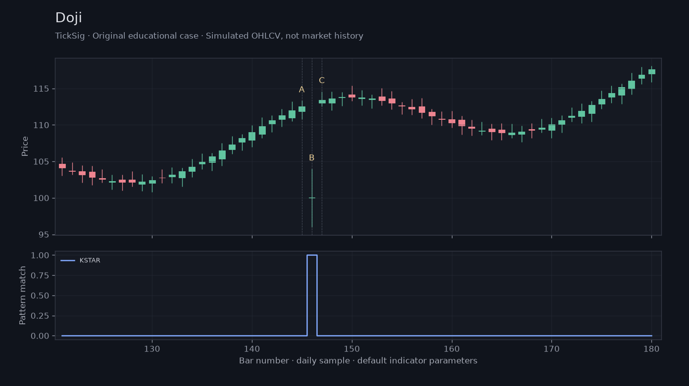 Original Doji simulated case showing price, outputs and three observation points