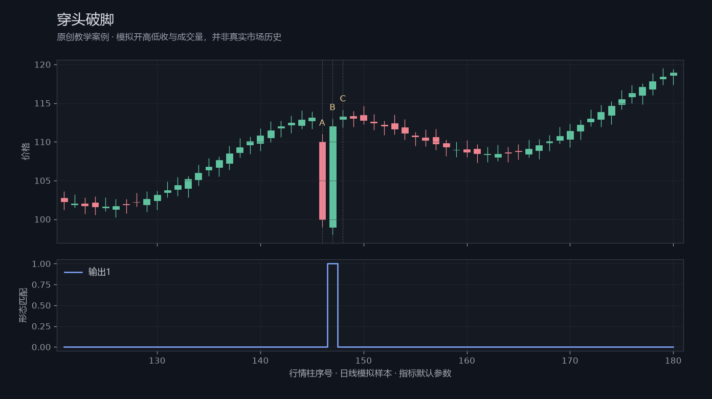 穿头破脚原创模拟行情图，标出甲乙丙观察位置、价格与指标输出