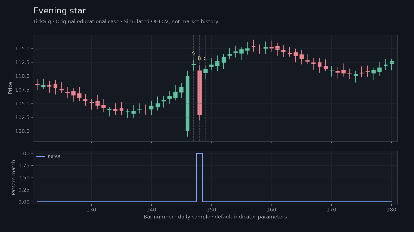 Original Evening star simulated case showing price, outputs and three observation points
