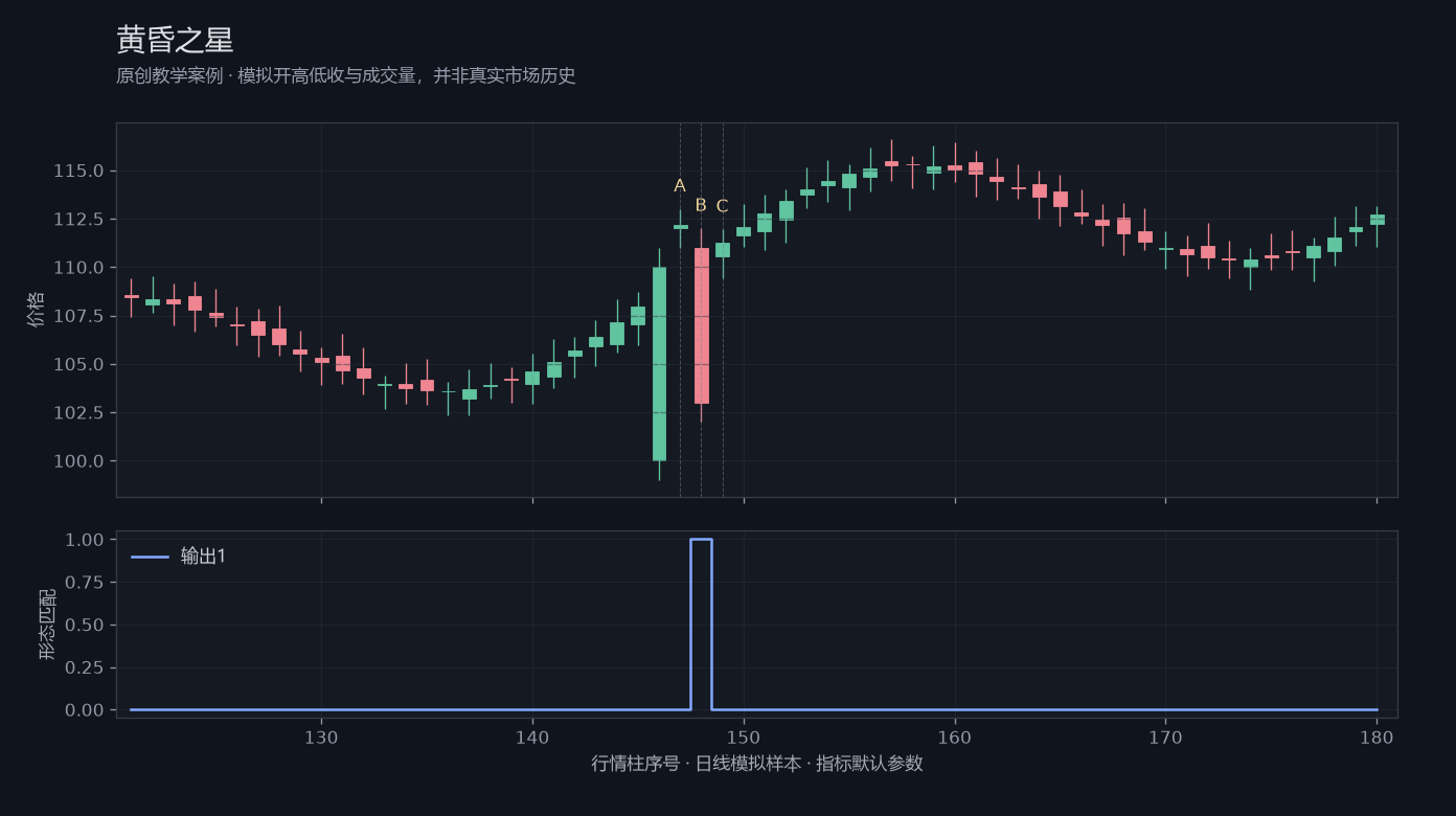 黄昏之星原创模拟行情图，标出甲乙丙观察位置、价格与指标输出