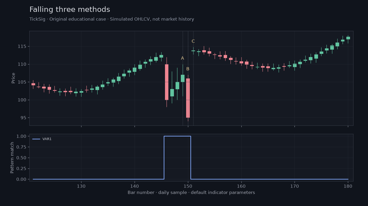 Original Falling three methods simulated case showing price, outputs and three observation points