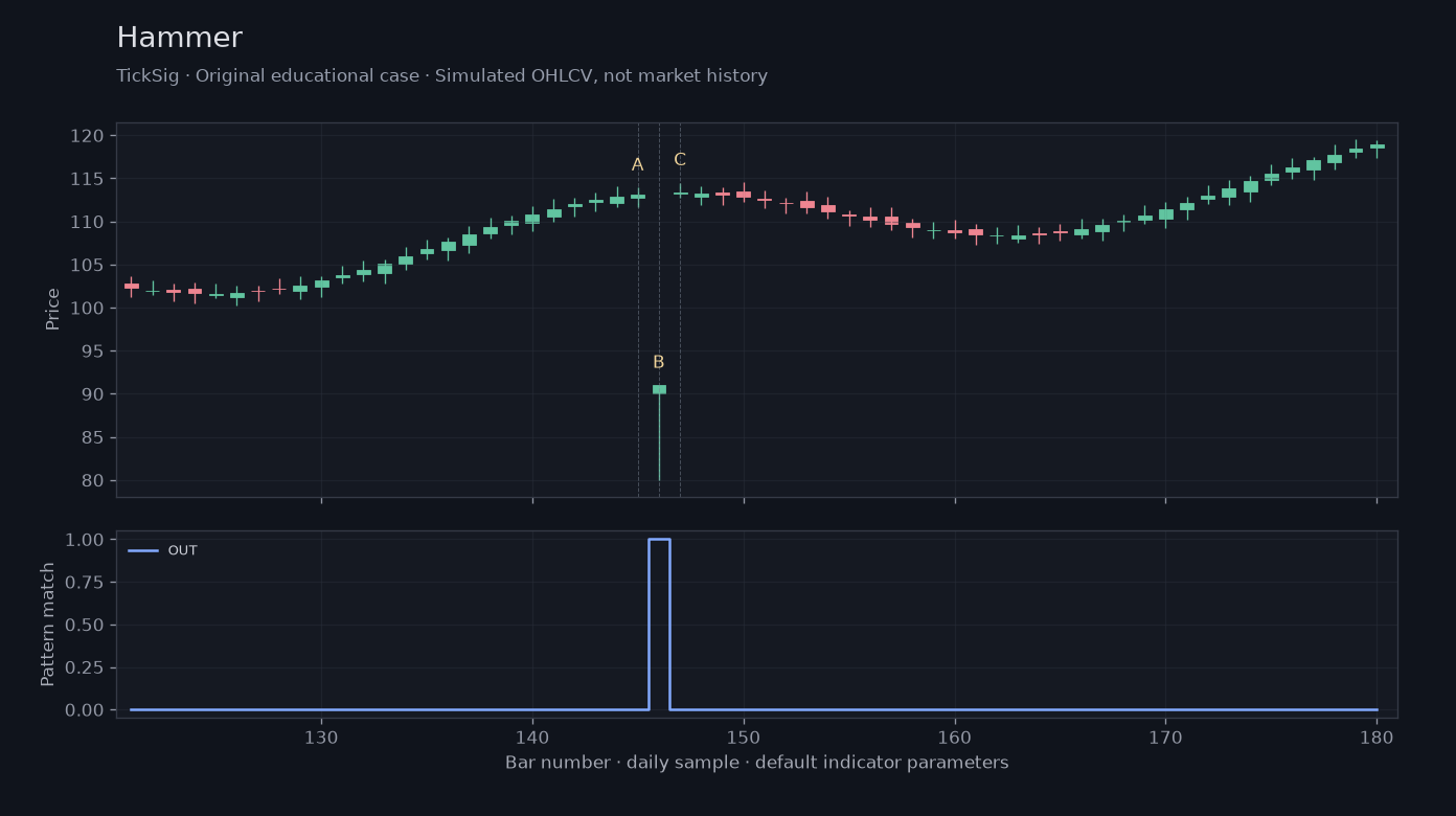 Original Hammer simulated case showing price, outputs and three observation points