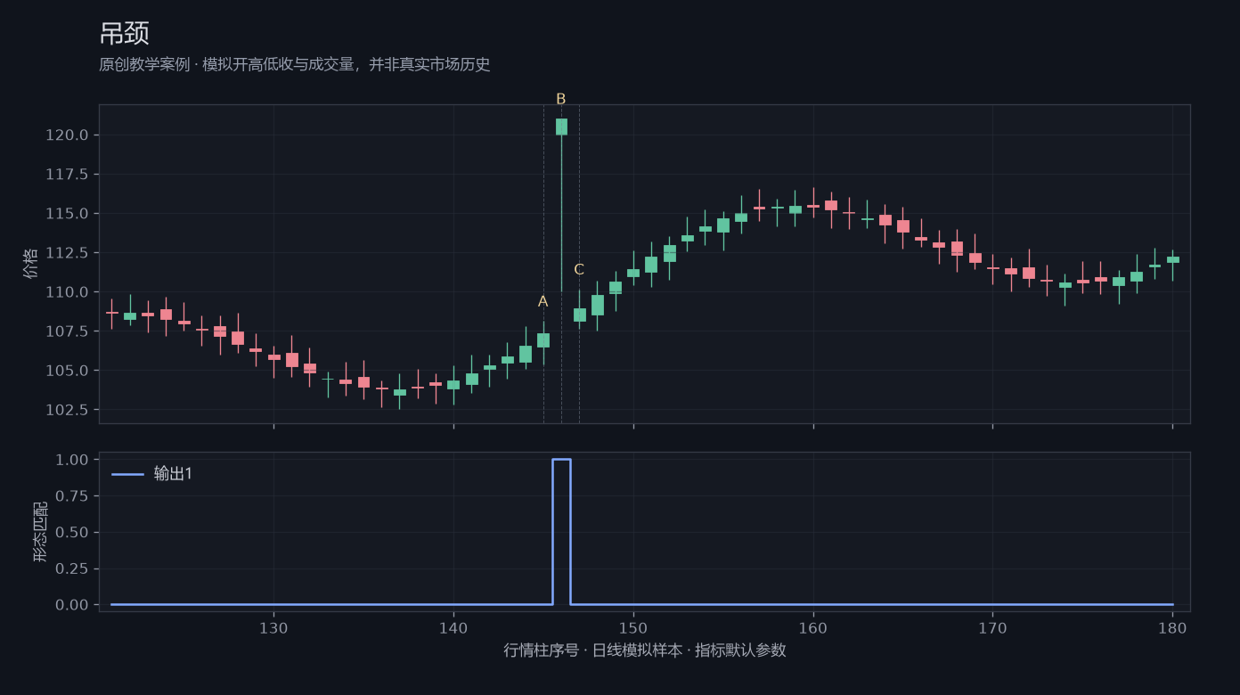 吊颈原创模拟行情图，标出甲乙丙观察位置、价格与指标输出