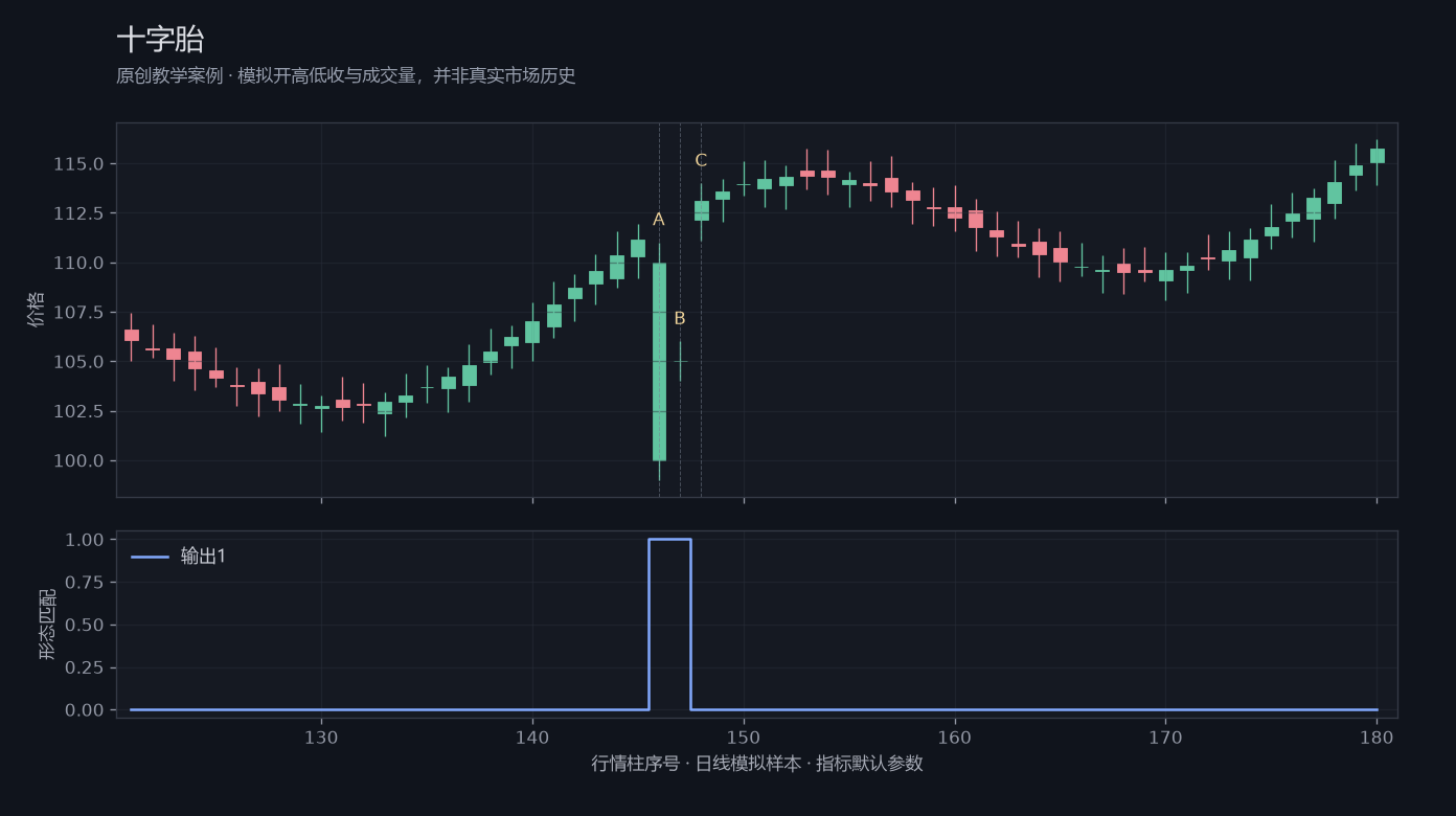 十字胎原创模拟行情图，标出甲乙丙观察位置、价格与指标输出