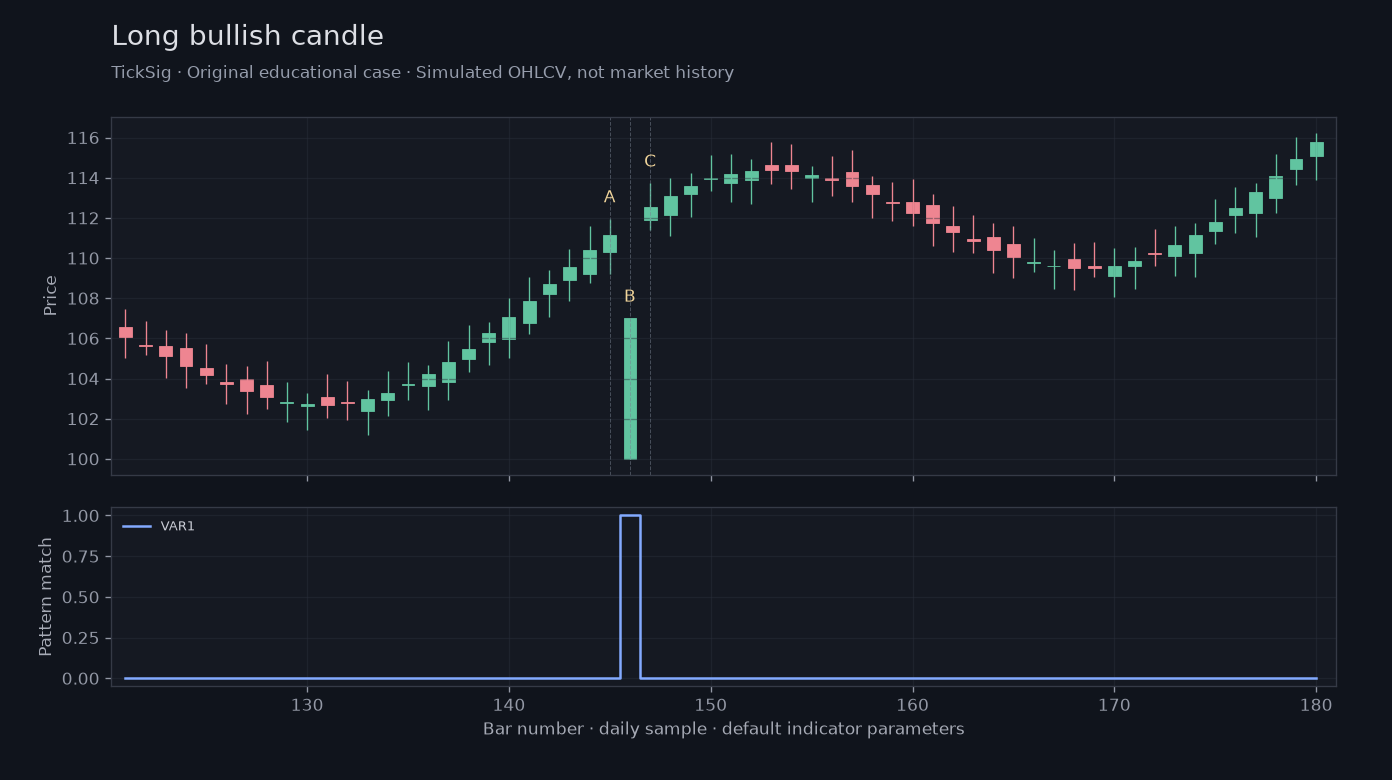 Original Long bullish candle simulated case showing price, outputs and three observation points