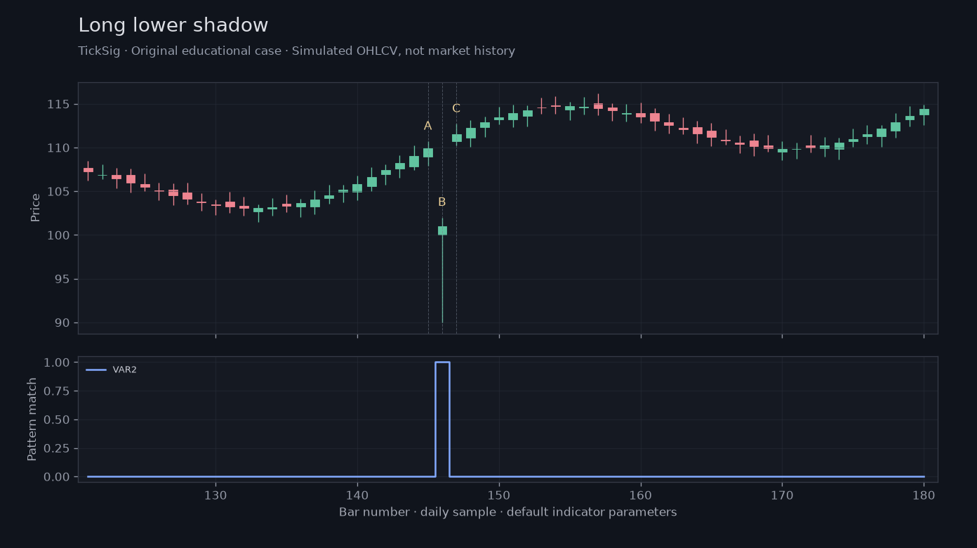Original Long lower shadow simulated case showing price, outputs and three observation points
