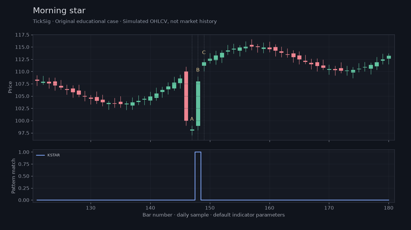 Original Morning star simulated case showing price, outputs and three observation points