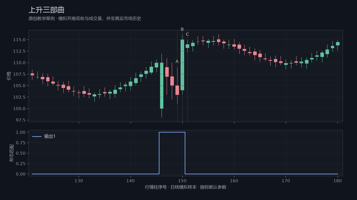 上升三部曲原创模拟行情图，标出甲乙丙观察位置、价格与指标输出