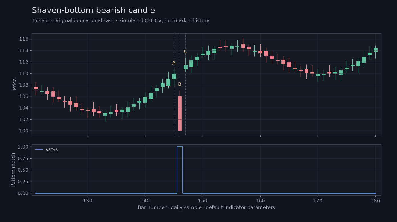 Original Shaven-bottom bearish candle simulated case showing price, outputs and three observation points
