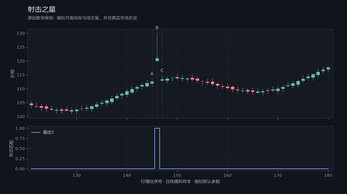 射击之星原创模拟行情图，标出甲乙丙观察位置、价格与指标输出