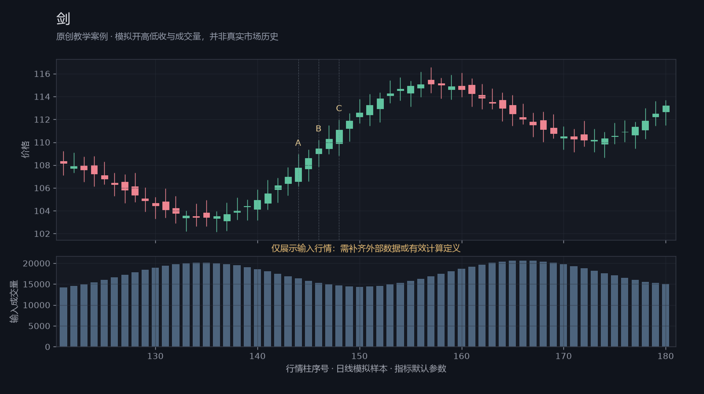 剑原创模拟行情图，标出甲乙丙观察位置、价格与指标输出