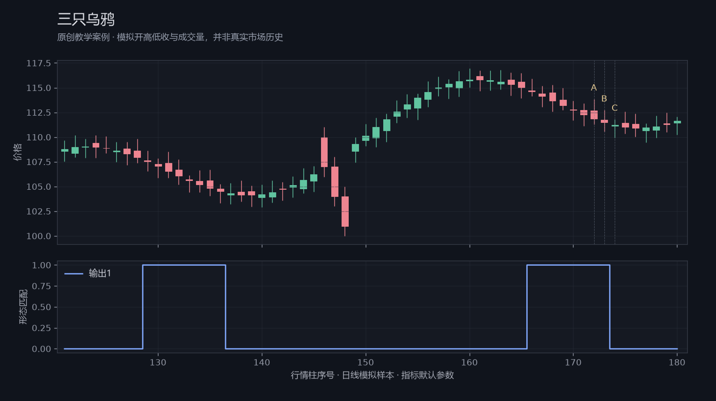 三只乌鸦原创模拟行情图，标出甲乙丙观察位置、价格与指标输出