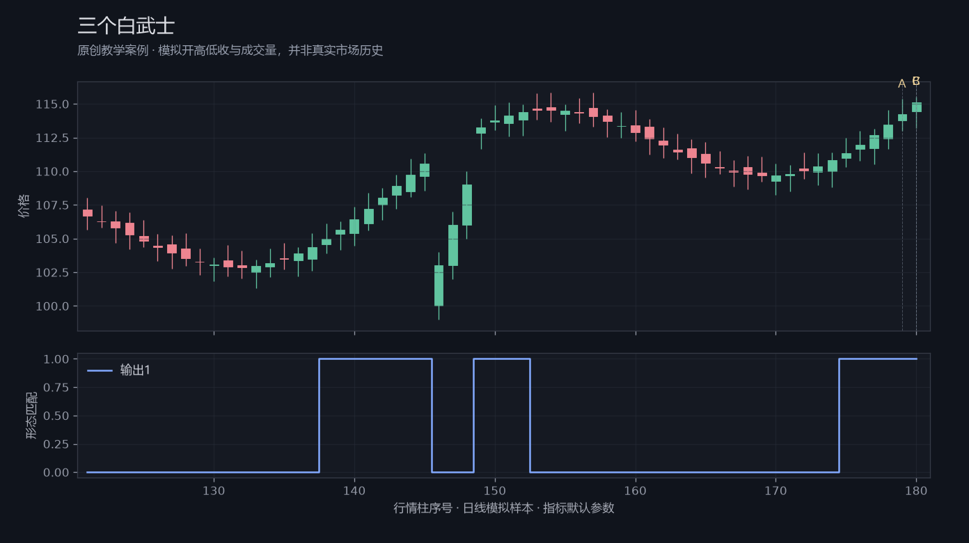 三个白武士原创模拟行情图，标出甲乙丙观察位置、价格与指标输出