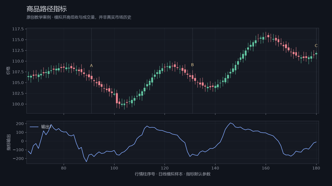 商品路径指标原创模拟行情图，标出甲乙丙观察位置、价格与指标输出