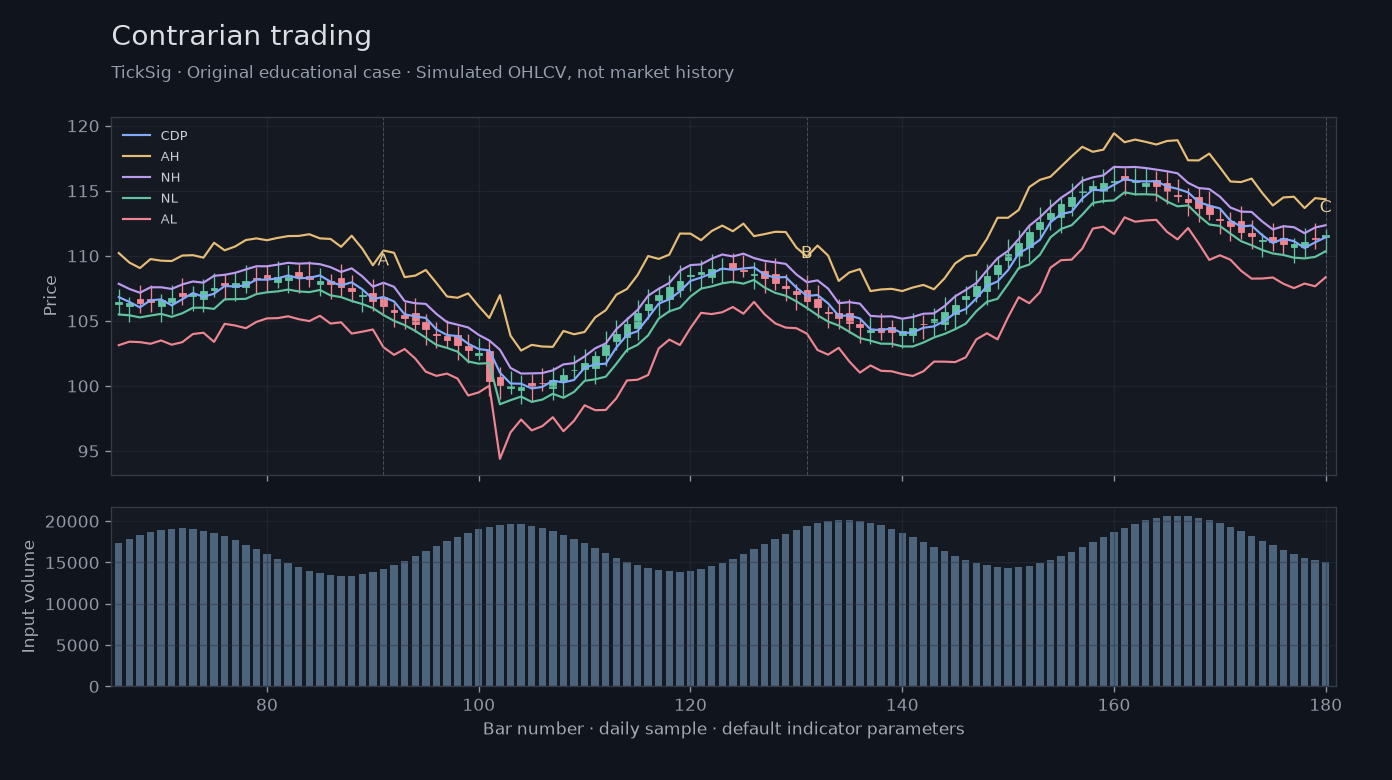 Original Contrarian trading simulated case showing price, outputs and three observation points