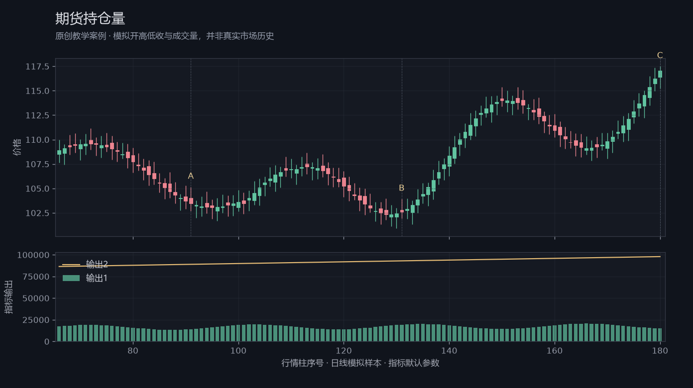 期货持仓量原创模拟行情图，标出甲乙丙观察位置、价格与指标输出