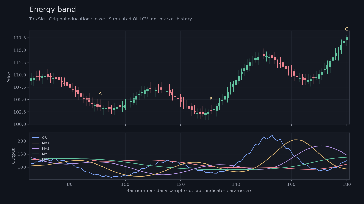 Original Energy band simulated case showing price, outputs and three observation points