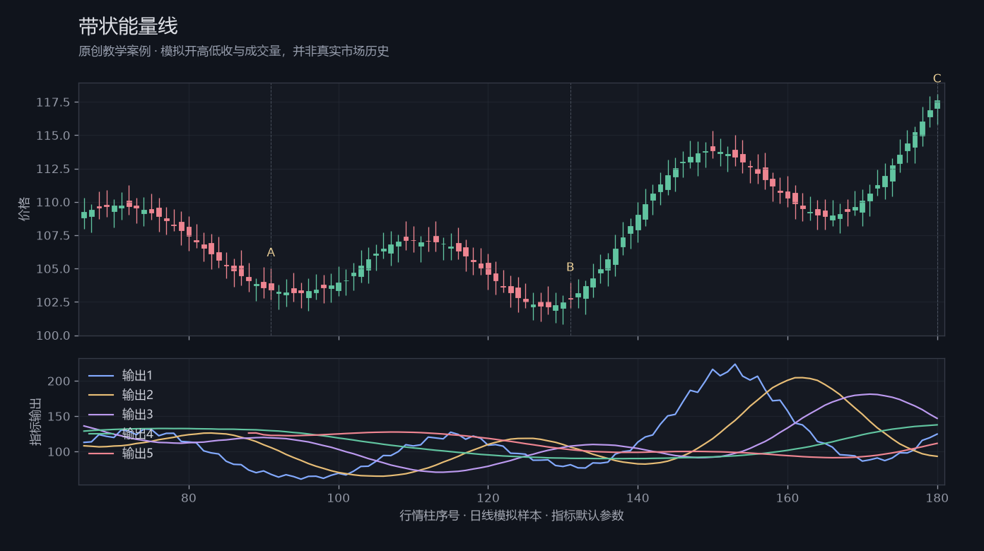 带状能量线原创模拟行情图，标出甲乙丙观察位置、价格与指标输出