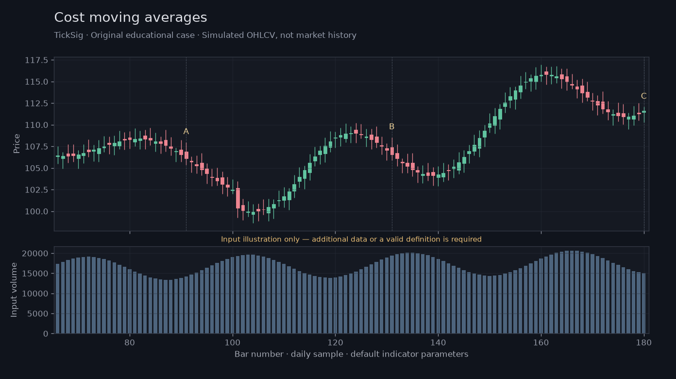 Original Cost moving averages simulated case showing price, outputs and three observation points