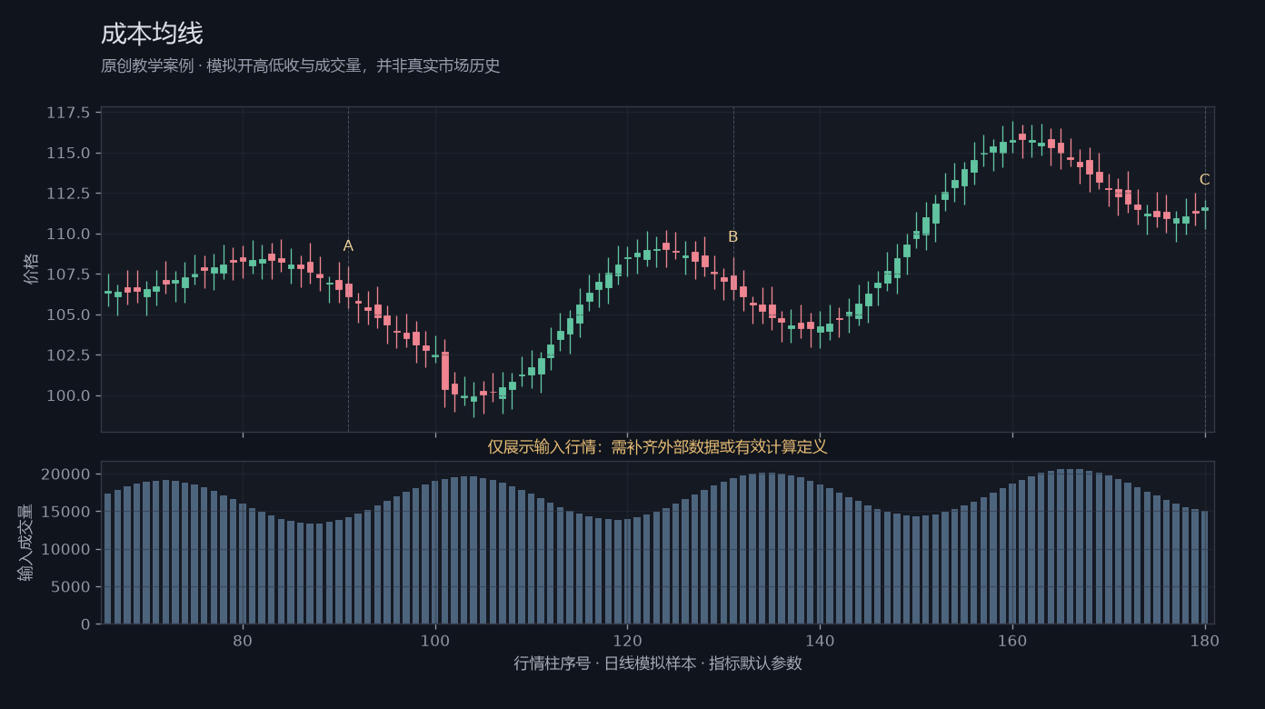 成本均线原创模拟行情图,标出甲乙丙观察位置、价格与指标输出