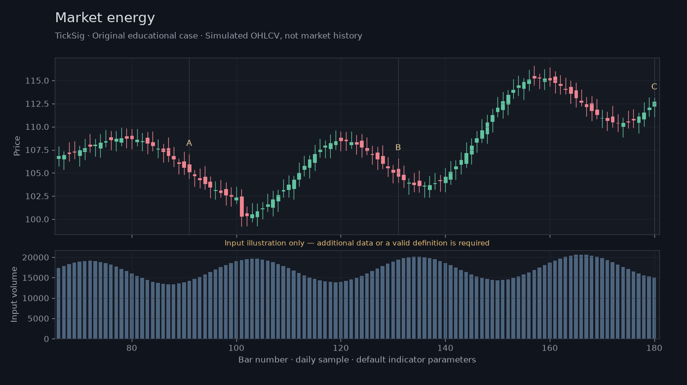 Original Market energy simulated case showing price, outputs and three observation points