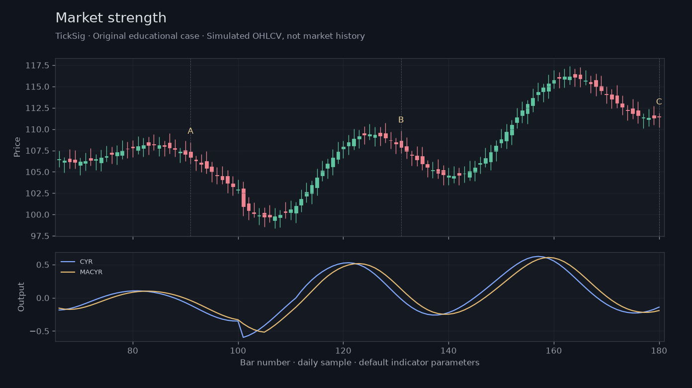 Original Market strength simulated case showing price, outputs and three observation points