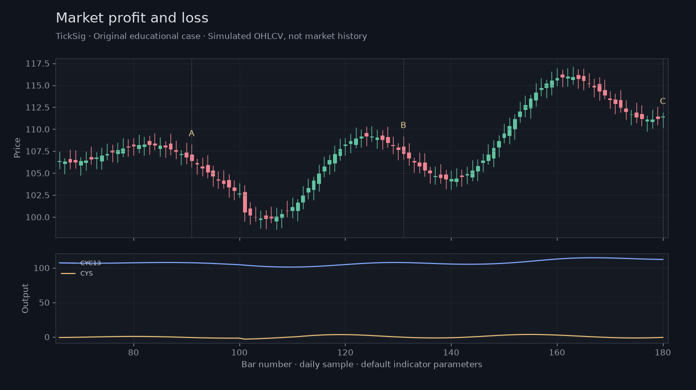 Original Market profit and loss simulated case showing price, outputs and three observation points
