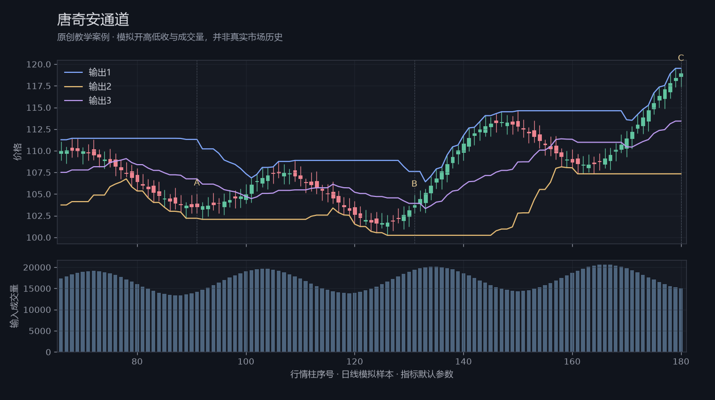 唐奇安通道原创模拟行情图，标出甲乙丙观察位置、价格与指标输出