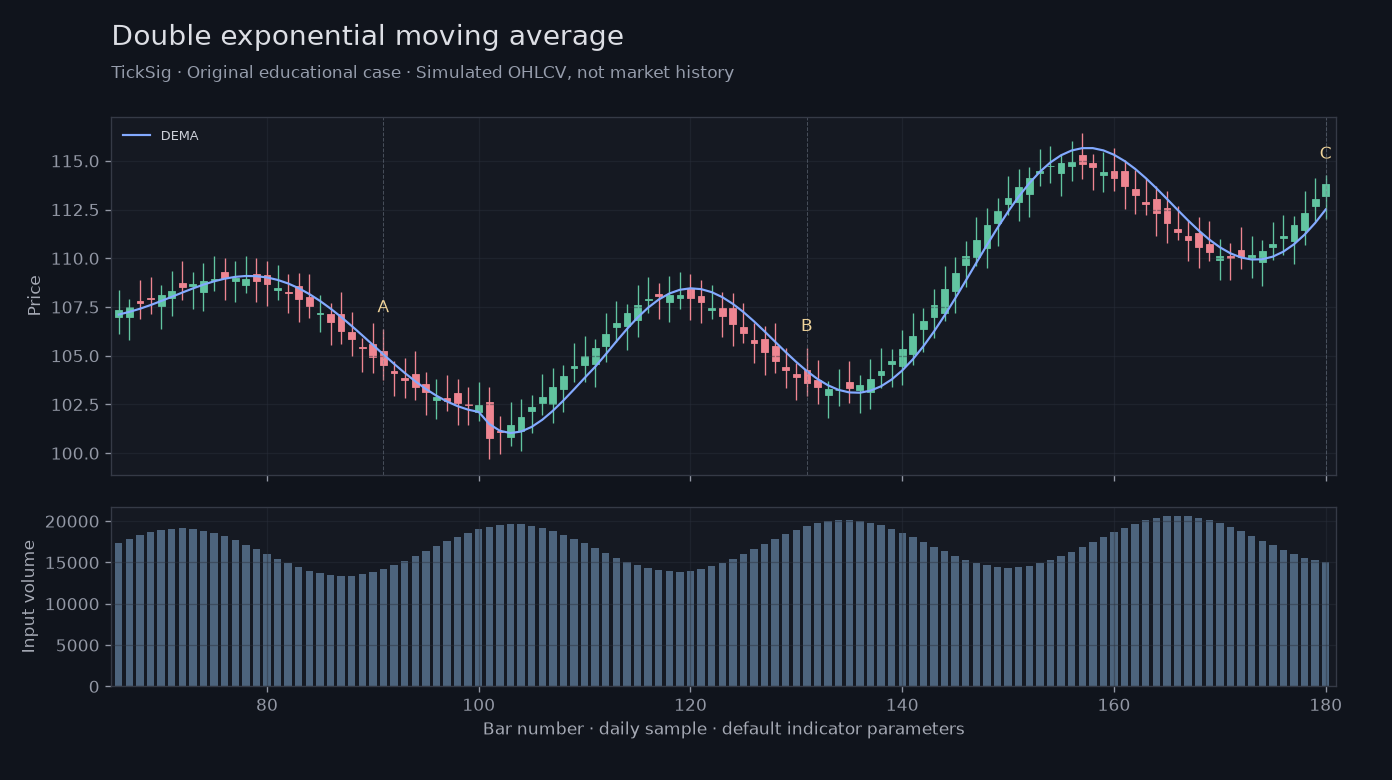 Original Double exponential moving average simulated case showing price, outputs and three observation points