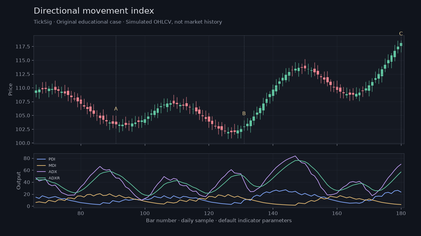 Original Directional movement index simulated case showing price, outputs and three observation points