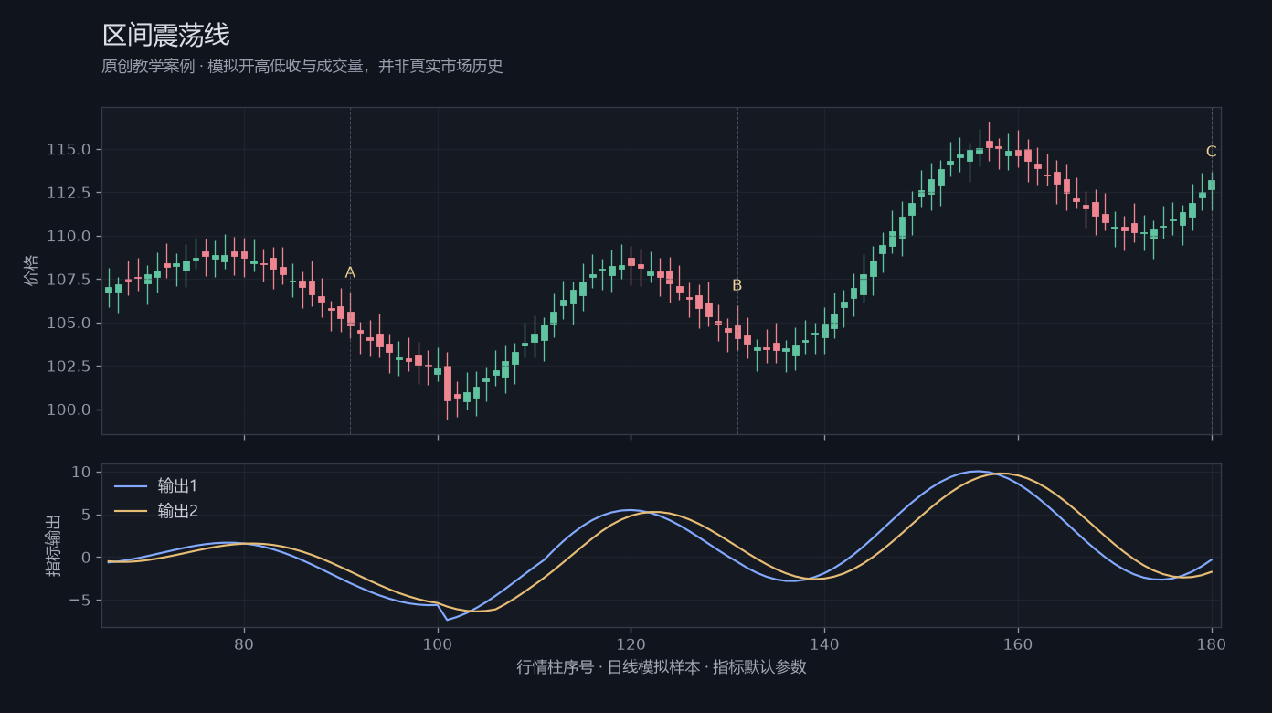 区间震荡线原创模拟行情图，标出甲乙丙观察位置、价格与指标输出