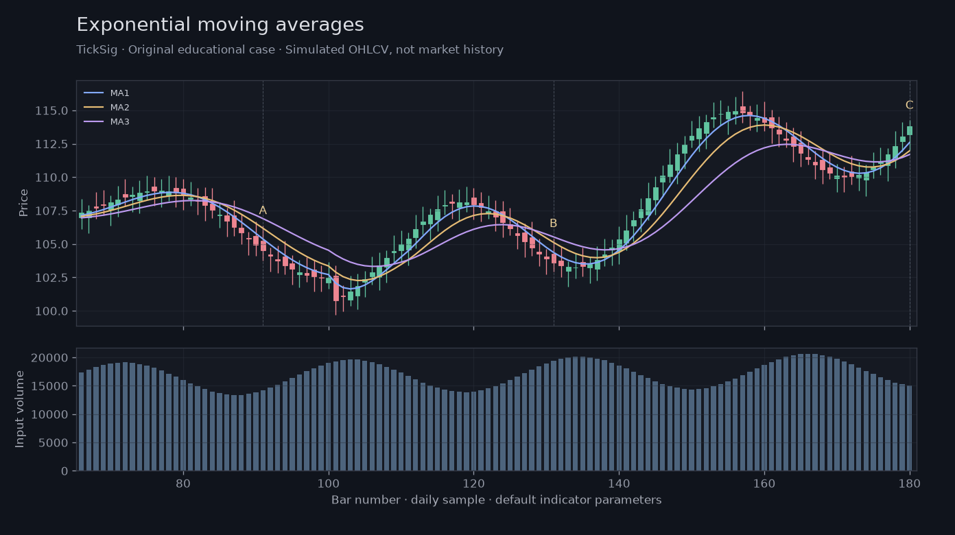 Original Exponential moving averages simulated case showing price, outputs and three observation points