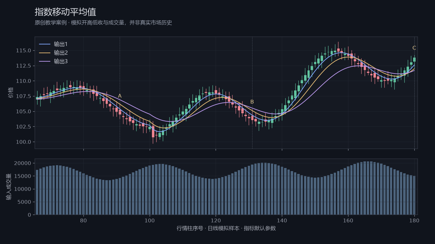 指数移动平均值原创模拟行情图,标出甲乙丙观察位置、价格与指标输出