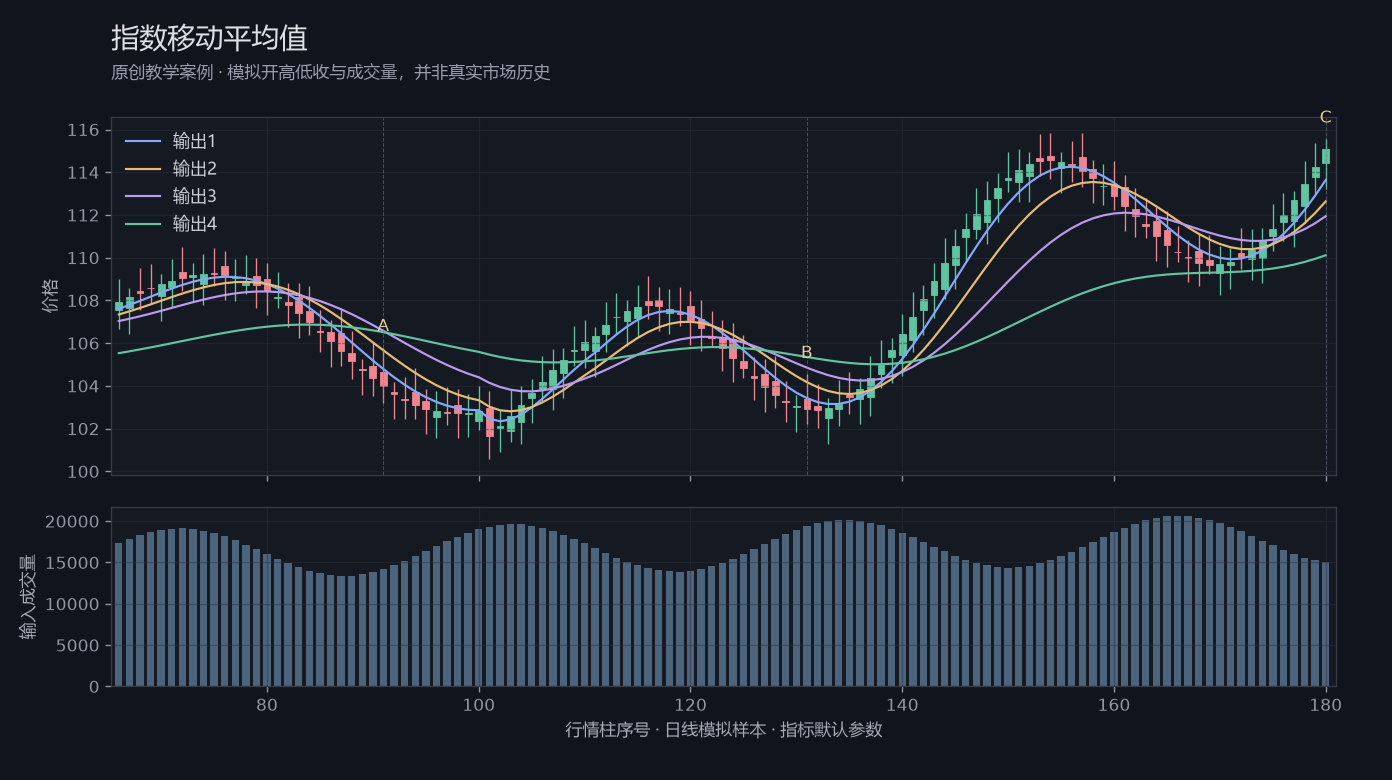 指数移动平均值原创模拟行情图，标出甲乙丙观察位置、价格与指标输出