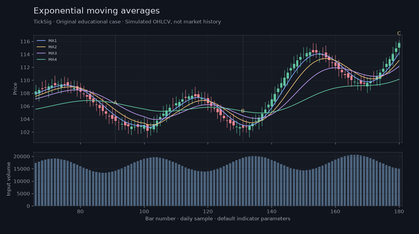 Original Exponential moving averages simulated case showing price, outputs and three observation points